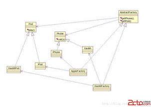 設計模式之四 抽象工廠模式在教育咨詢服務中的應用