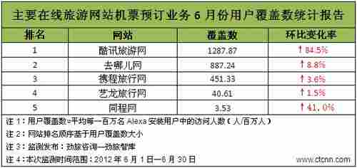 在線旅游網(wǎng)站機票預定業(yè)務(wù)用戶覆蓋監(jiān)測報告發(fā)布